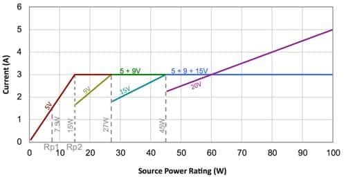 Graph of Texas Instruments current over source power rating