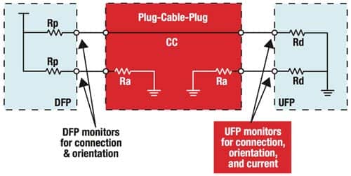 Diagram of Texas Instruments pull-up and pull-down resistors on a DFP and UFP monitor