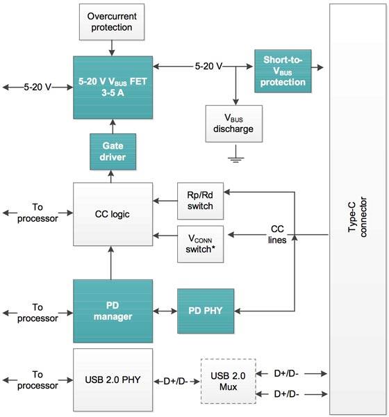 Diagram of Texas Instruments USB Type-C USB 2.0 implementation