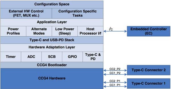 Diagram of Cypress Semiconductor’s CY4541 Evaluation Kit