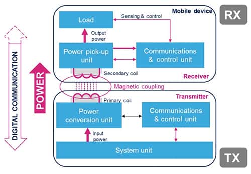 Diagram of STMicroelectronics typical wireless charging system